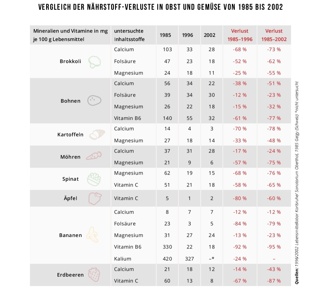 Bild Naehrstoffverluste